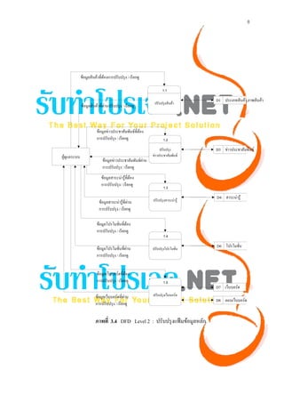 8




              ข้อมูลสินค้าที่ต้องการปรับปรุง / เรียกดู

                                                                1.1


                                                           ปรับปรุงสินค้า
                                                                               D1 ประเภทสินค้า,ภาพสินค้า
              ข้อมูลสินค้าที่ผ่านปรับปรุง / เรียกดู



                         ข้อมูลข่าวประชาสัมพันธ์ที่ต้อง
                         การปรับปรุง / เรียกดู                   1.2

                                                               ปรับปรุง        D3 ข่าวประชาสัมพันธ์
ผู้ดูแลระบบ                                               ข่าวประชาสัมพันธ์
                            ข้อมูลข่าวประชาสัมพันธ์ผ่าน
                            การปรับปรุง / เรียกดู
                            ข้อมูลสาระน่ารู้ที่ต้อง
                            การปรับปรุง / เรียกดู
                                                                 1.3


                                                          ปรับปรุงสาระน่ารู้
                                                                               D4 สาระน่ารู้
                          ข้อมูลสาระน่ารู้ที่ผ่าน
                          การปรับปรุง / เรียกดู

                         ข้อมูลโปรโมชั่นที่ต้อง
                         การปรับปรุง / เรียกดู
                                                                 1.4


                         ข้อมูลโปรโมชั่นที่ผ่าน           ปรับปรุงโปรโมชั่น
                                                                               D6 โปรโมชั่น
                         การปรับปรุง / เรียกดู


                         ข้อมูลเว็บบอร์ดที่ต้อง
                         การปรับปรุง / เรียกดู                   1.5
                                                                               D7 เว็บบอร์ด
                        ข้อมูลเว็บบอร์ดที่ผ่าน            ปรับปรุงเว็บบอร์ด
                                                                               D8 ตอบเว็บบอร์ด
                        การปรับปรุง / เรียกดู


                        ภาพที่ 3.4 DFD Level 2 : ปรับปรุ งแฟ้ มข้อมูลหลัก
 