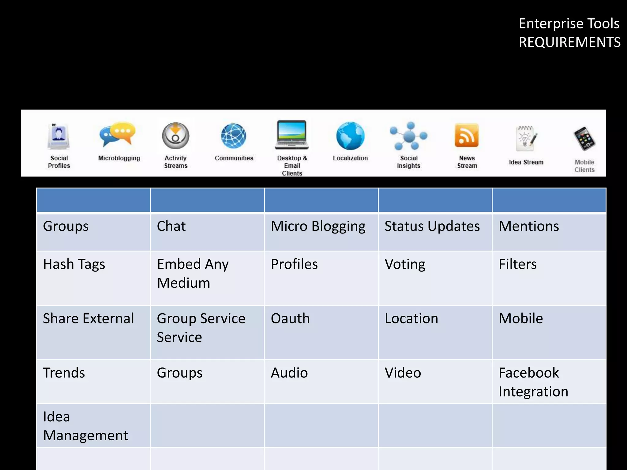 Enterprise Tools
REQUIREMENTS

Groups

Chat

Micro Blogging

Status Updates

Mentions

Hash Tags

Embed Any
Medium

Profiles

Voting

Filters

Share External

Group Service
Service

Oauth

Location

Mobile

Trends

Groups

Audio

Video

Facebook
Integration

Idea
Management

 