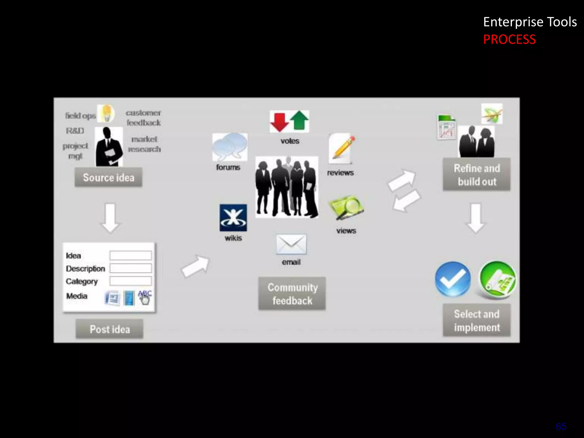 Enterprise Tools
PROCESS

65

 