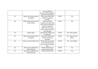 21

Master shot and zoom up
on Sophie.

22

Master Shot and zoom up
on the clown.

23

Master Shot

24

Master shot and zoom up
on Sophie.

25

Close up of the clowns face

26

Zoom up to sophies face
and a close up
Zoom up to sophies face
and a close up

27

we stop filming
however Demi forgot to
press the stop button.
Shot went really well
and the zoom was
accurate.
Shot went well
however, we just done
two of these endings to
have the option of
which one to choose
and we chose the close
up of the girl
Accidental of Sophie on
her phone.
Shot went really well
and the zoom was
accurate.
Went well, not using it
as we decided to use
the close up of sophies
face.
Went well however
zoom was too stiff.
Went perfectly well

00:25

Yes

00:21

No

00:01

No – Not needed

00:20

No – Shot 21 was
better.

00:10

No – not needed

00:05

No

00:09

Yes

 