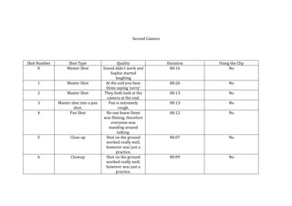 Second Camera

Shot Number
0

Shot Type
Master Shot

1

Master Shot

2

Master Shot

3
4

Master shot into a pan
shot.
Pan Shot

5

Close up

6

Closeup

Quality
Sound didn’t work and
Sophie started
laughing
At the end you hear
Demi saying ‘sorry’
They both look at the
camera at the end.
Pan is extremely
rough.
No one knew Demi
was filming, therefore
everyone was
standing around
talking.
Shot on the ground
worked really well,
however was just a
practice.
Shot on the ground
worked really well,
however was just a
practice.

Duration
00:16

Using the Clip
No

00:26

No

00:13

No

00:13

No

00:12

No

00:07

No

00:09

No

 