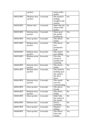 00055.MTS Extreme close
up shot
3 seconds Close up of
the model
looking up.
Yes
00056.MTS Close up shot 6 seconds The shot is
shaky.
No
00057.MTS Medium close
up shot
2 seconds The shot is
not
positioned
well.
No
00058.MTS Medium close
up shot
8 seconds The model
was talking.
No
00059.MTS Medium zoom
shot
8 seconds The shot
zooms in
quickly and
unsteady.
No
00060.MTS Extreme close
up shot
8 seconds The shot is
shaky.
No
00061.MTS Medium close
up shot
4 seconds The model is
looking up at
the camera
the tilt is
slow.
Yes
00062.MTS Extreme close
up shot
2 seconds The model
was not
concentrating.
No
00063.MTS Close up shot 4 seconds The shot is
steady.
Yes
00064.MTS Medium close
up shot
3 seconds The shot is
shaky.
No
00065.MTS Close up shot 2 seconds Didn”t like
the action of
the model.
No
00066.MTS Medium shot 4 seconds Shot is
unsteady.
No
00067.MTS Close up shot 3 seconds Model is
talking.
No
00068.MTS Close up shot 4 seconds The shot is
clear and
steady.
Yes
up shot action of the
model.
00053.MTS Medium close
up shot
4 seconds The model is
looking
straight at the
camera.
Yes
00054.MTS Master shot 2 seconds Didn’t like the
action of the
model.
No
 