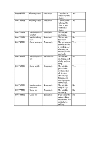 00069.MTS Close up shot 4 seconds The shot is
unsteady and
shaky.
No
00070.MTS Close up shot 3 seconds. The model is
talking, the
shot is too
wide and
shaky.
No
00071.MTS Medium close
up shot
5 seconds The shot is
unsteady.
No
00072.MTS Medium long
shot
3 seconds The shot is
too wide.
No
00073.MTS Close up zoom 7 seconds The zoom was
steady and at
a good speed
showing he
model clearly
and well.
Yes
00074.MTS Medium close
up
11 seconds The shot is
unsteady and
shaky and too
long.
No
00075.MTS Close up tilt 5 seconds The shot is
positioned
well and the
tilt is clear
and steady,
focusing on
the right part
of the face.
Yes
00076.MTS Medium close
up zoom
4 seconds The shot is
very shaky.
No
00077.MTS Close up 3 seconds The shot is
unsteady.
No
00078.MTS Close up 2 seconds Didn’t like the
action of the
model and the
model was
talking.
No
 