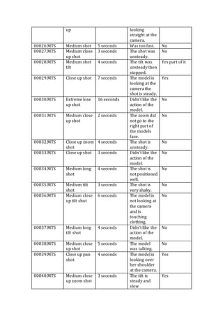 up looking
straight at the
camera.
00026.MTS Medium shot 5 seconds Was too fast. No
00027.MTS Medium close
up shot
3 seconds The shot was
unsteady.
No
00028.MTS Medium shot
tilt
4 seconds The tilt was
unsteady then
stopped.
Yes part of it
00029.MTS Close up shot 7 seconds The model is
looking at the
camera the
shot is steady.
Yes
00030.MTS Extreme lose
up shot
16 seconds Didn’t like the
action of the
model.
No
00031.MTS Medium close
up shot
2 seconds The zoom did
not go to the
right part of
the models
face.
No
00032.MTS Close up zoom
shot
4 seconds The shot is
unsteady.
No
00033.MTS Close up shot 3 seconds Didn’t like the
action of the
model.
No
00034.MTS Medium long
shot
4 seconds The shot is
not positioned
well.
No
00035.MTS Medium tilt
shot
3 seconds The shot is
very shaky.
No
00036.MTS Medium close
up tilt shot
6 seconds The model is
not looking at
the camera
and is
touching
clothing.
No
00037.MTS Medium long
tilt shot
4 seconds Didn’t like the
action of the
model.
No
00038.MTS Medium close
up shot
5 seconds The model
was talking.
No
00039.MTS Close up pan
shot
4 seconds The model is
looking over
her shoulder
at the camera.
Yes
00040.MTS Medium close
up zoom shot
3 seconds The tilt is
steady and
slow
Yes
 