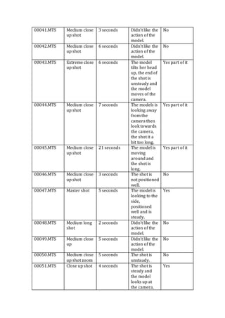 00041.MTS Medium close
up shot
3 seconds Didn’t like the
action of the
model.
No
00042.MTS Medium close
up shot
6 seconds Didn’t like the
action of the
model.
No
00043.MTS Extreme close
up shot
6 seconds The model
tilts her head
up, the end of
the shot is
unsteady and
the model
moves of the
camera.
Yes part of it
00044.MTS Medium close
up shot
7 seconds The models is
looking away
from the
camera then
look towards
the camera,
the shot it a
bit too long.
Yes part of it
00045.MTS Medium close
up shot
21 seconds The model is
moving
around and
the shot is
long.
Yes part of it
00046.MTS Medium close
up shot
3 seconds The shot is
not positioned
well.
No
00047.MTS Master shot 5 seconds The model is
looking to the
side,
positioned
well and is
steady.
Yes
00048.MTS Medium long
shot
2 seconds Didn’t like the
action of the
model.
No
00049.MTS Medium close
up
5 seconds Didn’t like the
action of the
model.
No
00050.MTS Medium close
up shot zoom
5 seconds The shot is
unsteady.
No
00051.MTS Close up shot 4 seconds The shot is
steady and
the model
looks up at
the camera.
Yes
 