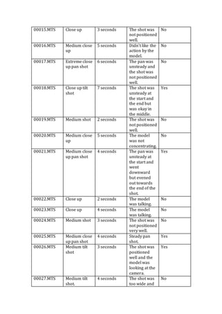 00015.MTS Close up 3 seconds The shot was
not positioned
well.
No
00016.MTS Medium close
up
5 seconds Didn’t like the
action by the
model.
No
00017.MTS Extreme close
up pan shot
6 seconds The pan was
unsteady and
the shot was
not positioned
well.
No
00018.MTS Close up tilt
shot
7 seconds The shot was
unsteady at
the start and
the end but
was okay in
the middle.
Yes
00019.MTS Medium shot 2 seconds The shot was
not positioned
well.
No
00020.MTS Medium close
up
5 seconds The model
was not
concentrating.
No
00021.MTS Medium close
up pan shot
4 seconds The pan was
unsteady at
the start and
went
downward
but evened
out towards
the end of the
shot.
Yes
00022.MTS Close up 2 seconds The model
was talking.
No
00023.MTS Close up 4 seconds The model
was talking.
No
00024.MTS Medium shot 3 seconds The shot was
not positioned
very well.
No
00025.MTS Medium close
up pan shot
4 seconds Steady pan
shot.
Yes
00026.MTS Medium tilt
shot
3 seconds The shot was
positioned
well and the
model was
looking at the
camera.
Yes
00027.MTS Medium tilt
shot.
4 seconds The shot was
too wide and
No
 