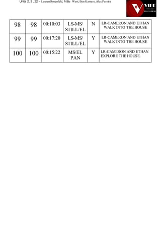 Units 2, 3 , 22 - Lauren Rosenfeld, Millie West,Ben Karrass,Alex Pereira
98 98 00:10:03 LS-MS/
STILL/EL
N LR-CAMERON AND ETHAN
WALK INTO THE HOUSE
99 99 00:17:20 LS-MS/
STILL/EL
Y LR-CAMERON AND ETHAN
WALK INTO THE HOUSE
100 100 00:15:22 MS/EL
PAN
Y LR-CAMERON AND ETHAN
EXPLORE THE HOUSE.
 
