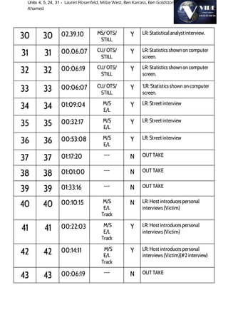 Units 4, 5, 24, 31 - Lauren Rosenfeld, Millie West, Ben Karrass, Ben Goldstone & Nikon
Ahamed
30 30 02.39.10 MS/ OTS/
STILL
Y LR: Statisticalanalyst interview.
31 31 00.06.07 CU/ OTS/
STILL
Y LR: Statistics shown on computer
screen.
32 32 00:06:19 CU/ OTS/
STILL
Y LR: Statistics shown on computer
screen.
33 33 00:06:07 CU/ OTS/
STILL
Y ‘LR: Statistics shown on computer
screen.
34 34 01:09:04 M/S
E/L
Y LR: Street interview
35 35 00:32:17 M/S
E/L
Y LR: Street interview
36 36 00:53:08 M/S
E/L
Y LR: Street interview
37 37 01:17:20 --- N OUT TAKE
38 38 01:01:00 --- N OUT TAKE
39 39 01:33:16 --- N OUT TAKE
40 40 00:10:15 M/S
E/L
Track
N LR: Host introduces personal
interviews (Victim)
41 41 00:22:03 M/S
E/L
Track
Y LR: Host introduces personal
interviews (Victim)
42 42 00:14:11 M/S
E/L
Track
Y LR: Host introduces personal
interviews (Victim)(#2 interview)
43 43 00:06:19 --- N OUT TAKE
 