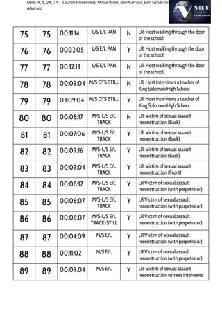 Units 4, 5, 24, 31 - Lauren Rosenfeld, Millie West, Ben Karrass, Ben Goldstone & Nikon
Ahamed
75 75 00:11:14 L/S E/L PAN N LR: Host walking through thedoor
of theschool
76 76 00:32:05 L/S E/L PAN Y LR: Host walking through thedoor
of theschool
77 77 00:12:13 L/S E/L PAN N LR: Host walking through thedoor
of theschool
78 78 00:09:04 M/S OTS STILL N LR: Host interviews ateacher of
King Solomon High School
79 79 03:09:04 M/S OTS STILL Y LR: Host interviews ateacher of
King Solomon High School
80 80 00:08:17 M/S-L/S E/L
TRACK
N LR: Victimof sexualassault
reconstruction (Back)
81 81 00:07:06 M/S-L/S E/L
TRACK
Y LR: Victimof sexualassault
reconstruction (Back)
82 82 00:09:16 M/S-L/S E/L
TRACK
Y LR: Victimof sexualassault
reconstruction (Back)
83 83 00:09:04 M/S-L/S E/L
TRACK
Y LR: Victimof sexualassault
reconstruction (Front)
84 84 00:08:17 M/S-L/S E/L
TRACK
Y LR:Victimof sexualassault
reconstruction (with perpetrator)
85 85 00:06:07 M/S-L/S E/L
TRACK
Y LR:Victimof sexualassault
reconstruction (with perpetrator)
86 86 00:06:07 M/S-L/S E/L
TRACK-STILL
Y LR:Victimof sexualassault
reconstruction (with perpetrator)
87 87 00:04:09 M/S E/L Y LR:Victimof sexualassault
reconstruction (with perpetrator)
88 88 00:11:02 M/S E/L Y LR:Victimof sexualassault
reconstruction (with perpetrator)
89 89 00:09:04 M/S E/L Y LR: Victimof sexualassault
reconstruction witness intervenes
 