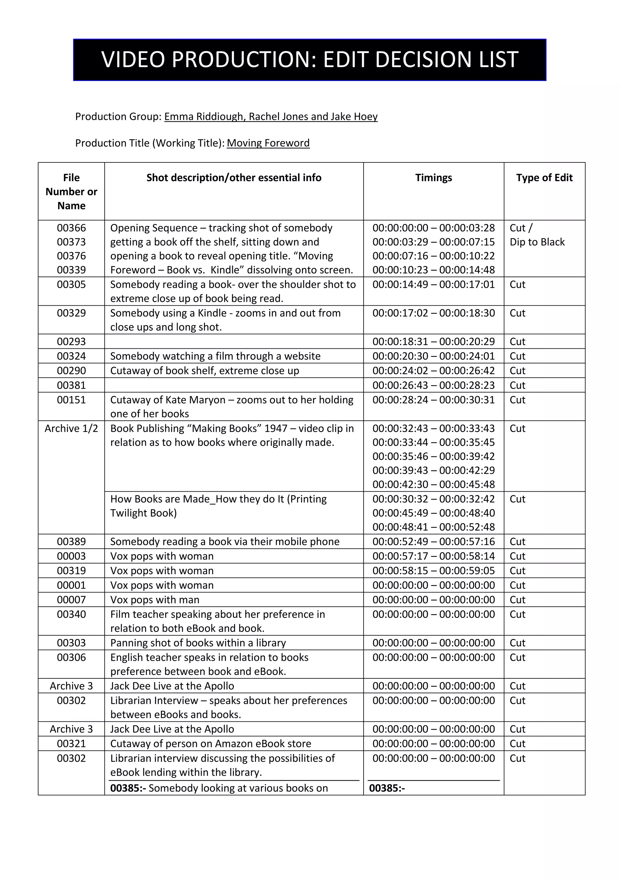 VIDEO PRODUCTION: EDIT DECISION LIST
Production Group: Emma Riddiough, Rachel Jones and Jake Hoey
Production Title (Working Title): Moving Foreword
File
Number or
Name

Shot description/other essential info

Timings

00366
00373
00376
00339
00305

Opening Sequence – tracking shot of somebody
getting a book off the shelf, sitting down and
opening a book to reveal opening title. “Moving
Foreword – Book vs. Kindle” dissolving onto screen.
Somebody reading a book- over the shoulder shot to
extreme close up of book being read.
Somebody reading from a Kindle – close up
Panning Shot of books on bookshelf
Close Up of somebody looking at books online
Panning Shot of a bookshelf
Somebody watching a film online
Close up of person holding a book
Book Publishing “Making Books” 1947 – video clip in
relation as to how books where originally made.

00:00:00:00 – 00:00:03:28
00:00:03:29 – 00:00:07:15
00:00:07:16 – 00:00:10:22
00:00:10:23 – 00:00:14:48
00:00:14:49 – 00:00:17:01

Cut /
Dip to Black

00:00:17:02 – 00:00:18:30
00:00:18:31 – 00:00:20:29
00:00:20:30 – 00:00:24:01
00:00:24:02 – 00:00:26:42
00:00:26:43 – 00:00:28:23
00:00:28:24 – 00:00:30:31
00:00:32:43 – 00:00:33:43
00:00:33:44 – 00:00:35:45
00:00:35:46 – 00:00:39:42
00:00:39:43 – 00:00:42:29
00:00:42:30 – 00:00:45:48
00:00:30:32 – 00:00:32:42
00:00:45:49 – 00:00:48:40
00:00:48:41 – 00:00:52:48
00:00:52:49 – 00:00:57:16
00:00:57:17 – 00:00:58:14
00:00:58:15 – 00:00:59:05
00:00:59:06 – 00:01:00:22
00:01:00:23 – 00:01:01:32
00:01:01:33 – 00:01:15:08

Cut
Cut
Cut
Cut
Cut
Cut
Cut

00:01:12:02 – 00:01:16:29
00:01:15:15 – 00:01:27:17

Cut
Cut

00:01:27:18 – 00:01:36:34
00:01:36:35 – 00:01:53:41

Cut
Cut

00:01:53:42 – 00:02:01:39
00:02:01:40 – 00:02:11:19

Cut
Cut

00329
00324
00293
00290
00381
00151
Archive 1/2

How Books are Made_How they do It (Printing
Twilight Book)
00389
00003
00319
00001
00007
00340
00303
00306
Archive 3
00302
Archive 3
00321

Somebody reading a book via their mobile phone
Vox pops with woman
Vox pops with woman
Vox pops with woman
Vox pops with man
Film teacher speaking about her preference in
relation to both eBook and book.
Cutaway - Panning shot of books within a library
English teacher speaks in relation to books
preference between book and eBook.
Jack Dee Live at the Apollo
Librarian Interview – speaks about her preferences
between eBooks and books.
Jack Dee Live at the Apollo
Cutaway of person on Amazon eBook store

Type of Edit

Cut

Cut

Cut
Cut
Cut
Cut
Cut
Cut

00302

Librarian interview discussing the possibilities of
eBook lending within the library

00:02:11:20 – 00:02:45:31

Cut

00385

Somebody looking at various books on various
websites (appears whilst 00302 is playing)

00:02:14:05 – 00:02:20:36

Cut

 