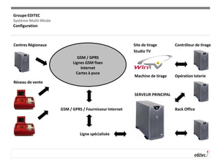 Centres Régionaux Site de tirage Contrôleur de tirage
Studio TV
TV Studio
Machine de tirage Opération loterie
Réseau de vente
SERVEUR PRINCIPAL
GSM / GPRS / Fournisseur Internet Back Office
Ligne spécialisée
GSM / GPRS
Lignes GSM fixes
Internet
Cartes à puce
Groupe EDITEC
Système Multi-Mode
Configuration
 