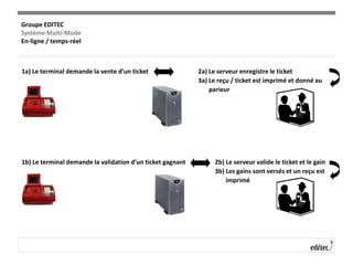 1a) Le terminal demande la vente d’un ticket 2a) Le serveur enregistre le ticket
3a) Le reçu / ticket est imprimé et donné au
parieur
1b) Le terminal demande la validation d’un ticket gagnant 2b) Le serveur valide le ticket et le gain
3b) Les gains sont versés et un reçu est
imprimé
Groupe EDITEC
Système Multi-Mode
En-ligne / temps-réel
 