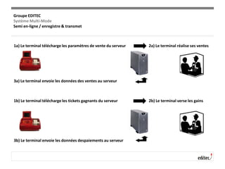 1a) Le terminal télécharge les paramètres de vente du serveur 2a) Le terminal réalise ses ventes
3a) Le terminal envoie les données des ventes au serveur
1b) Le terminal télécharge les tickets gagnants du serveur 2b) Le terminal verse les gains
3b) Le terminal envoie les données despaiements au serveur
Groupe EDITEC
Système Multi-Mode
Semi en-ligne / enregistre & transmet
 