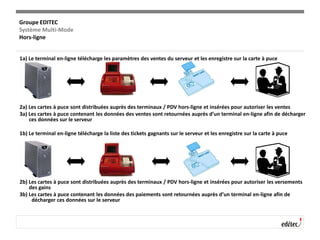 Groupe EDITEC
Système Multi-Mode
Hors-ligne
1a) Le terminal en-ligne télécharge les paramètres des ventes du serveur et les enregistre sur la carte à puce
2a) Les cartes à puce sont distribuées auprès des terminaux / PDV hors-ligne et insérées pour autoriser les ventes
3a) Les cartes à puce contenant les données des ventes sont retournées auprès d’un terminal en-ligne afin de décharger
ces données sur le serveur
1b) Le terminal en-ligne télécharge la liste des tickets gagnants sur le serveur et les enregistre sur la carte à puce
2b) Les cartes à puce sont distribuées auprès des terminaux / PDV hors-ligne et insérées pour autoriser les versements
des gains
3b) Les cartes à puce contenant les données des paiements sont retournées auprès d’un terminal en-ligne afin de
décharger ces données sur le serveur
 