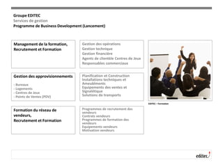 Groupe EDITEC
Services de gestion
Programme de Business Development (Lancement)
Management de la formation,
Recrutement et Formation
Gestion des opérations
Gestion technique
Gestion financière
Agents de clientèle Centres de Jeux
Responsables commerciaux
Gestion des approvisionnements
- Bureaux
- Logements
- Centres de Jeux
- Points de Ventes (PDV)
Planification et Construction
Installations techniques et
Ameublments
Equipements des ventes et
Signalétique
Solutions de transports
Formation du réseau de
vendeurs,
Recrutement et Formation
Programmes de recrutement des
vendeurs
Contrats vendeurs
Programmes de formation des
vendeurs
Equipements vendeurs
Motivation vendeurs
EDITEC – Formation
 