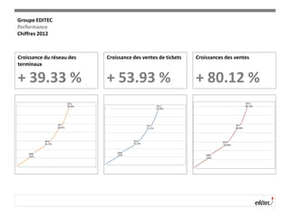 Croissance du réseau des
terminaux
+ 39.33 %
Croissance des ventes de tickets
+ 53.93 %
Croissances des ventes
+ 80.12 %
Groupe EDITEC
Performance
Chiffres 2012
 