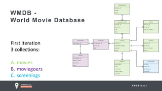 # M D B l o c a l
WMDB -
World Movie Database
First iteration
3 collections:
A. movies
B. moviegoers
C. screenings
 