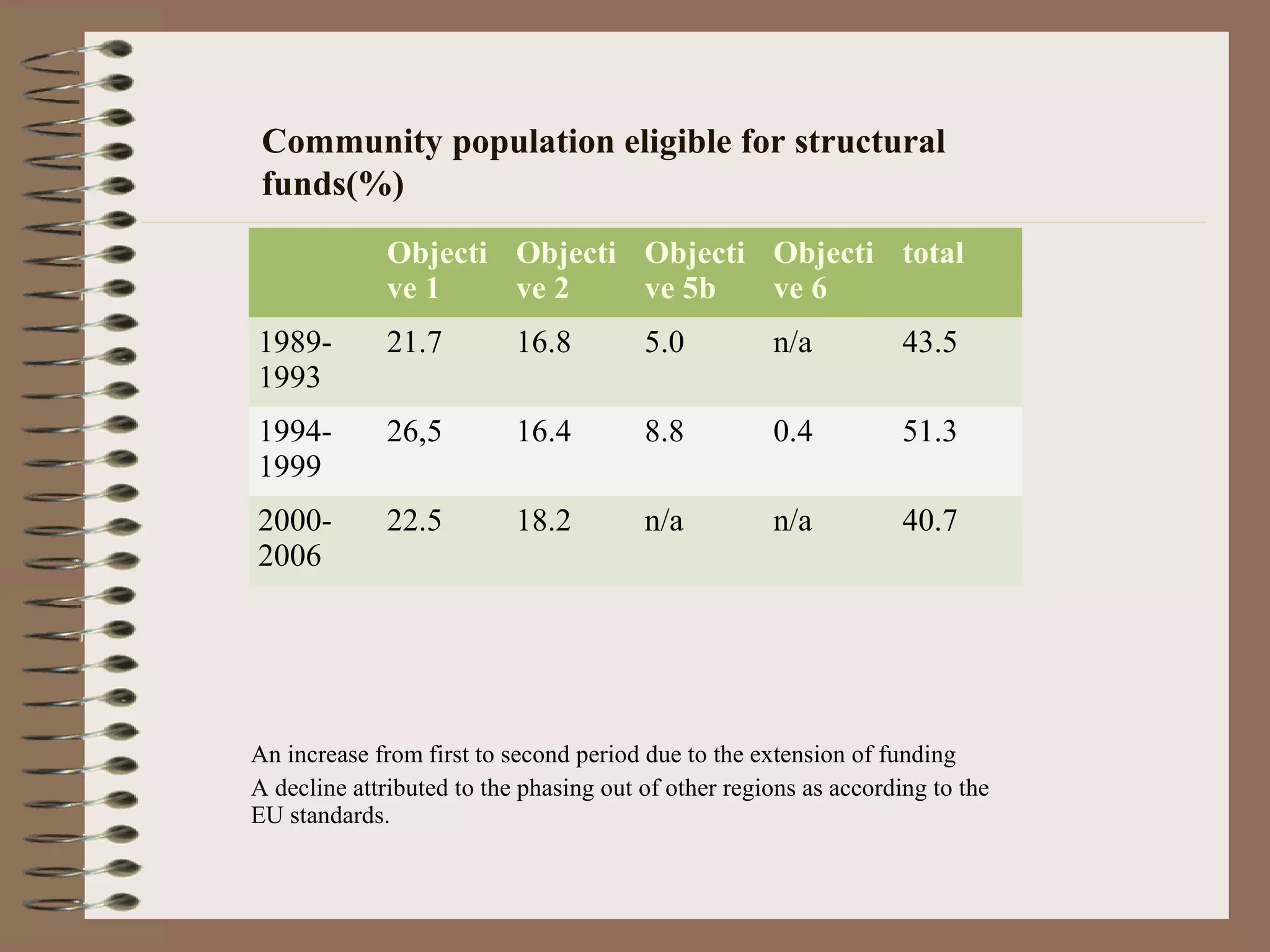 Community population eligible for structural
 funds(%)
             Objecti Objecti Objecti Objecti total
             ve 1    ve 2    ve 5b   ve 6
1989-        21.7          16.8         5.0          n/a           43.5
1993
1994-        26,5          16.4         8.8          0.4           51.3
1999
2000-        22.5          18.2         n/a          n/a           40.7
2006




An increase from first to second period due to the extension of funding
A decline attributed to the phasing out of other regions as according to the
EU standards.
 