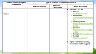 Person administering the
assessment
Type of Relevant Assessment Resource
Low-Technology
Medium-
Technology
High-Technology
Teacher
 Gamified Quizzes:
o Kahoot!
https://kahoot.com/
o Mentimeter
https://www.mentimeter.co
m/
o Polleverywhere
https://www.polleverywher
e.com/
o Socrative
https://socrative.com/#play
-video/
o Quizlet https://quizlet.com/
o Quizizz
https://quizizz.com/
 Digital Flashcards: Quizlet,
Slides/Keynote/Powerpoint
 