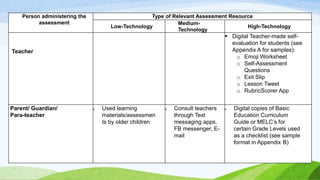 Person administering the
assessment
Type of Relevant Assessment Resource
Low-Technology
Medium-
Technology
High-Technology
Teacher
 Digital Teacher-made self-
evaluation for students (see
Appendix A for samples):
o Emoji Worksheet
o Self-Assessment
Questions
o Exit Slip
o Lesson Tweet
o RubricScorer App
Parent/ Guardian/
Para-teacher
 Used learning
materials/assessmen
ts by older children
 Consult teachers
through Text
messaging apps,
FB messenger, E-
mail
 Digital copies of Basic
Education Curriculum
Guide or MELC’s for
certain Grade Levels used
as a checklist (see sample
format in Appendix B)
 