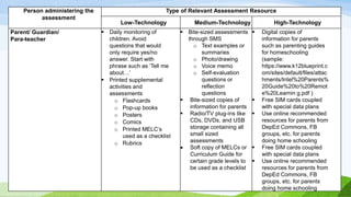 Person administering the
assessment
Type of Relevant Assessment Resource
Low-Technology Medium-Technology High-Technology
Parent/ Guardian/
Para-teacher
 Daily monitoring of
children. Avoid
questions that would
only require yes/no
answer. Start with
phrase such as ‘Tell me
about…’
 Printed supplemental
activities and
assessments
o Flashcards
o Pop-up books
o Posters
o Comics
o Printed MELC’s
used as a checklist
o Rubrics
 Bite-sized assessments
through SMS
o Text examples or
summaries
o Photo/drawing
o Voice memo
o Self-evaluation
questions or
reflection
questions
 Bite-sized copies of
information for parents
 Radio/TV plug-ins like
CDs, DVDs, and USB
storage containing all
small sized
assessments
 Soft copy of MELCs or
Curriculum Guide for
certain grade levels to
be used as a checklist
 Digital copies of
information for parents
such as parenting guides
for homeschooling
(sample:
https://www.k12blueprint.c
om/sites/default/files/attac
hments/Intel%20Parents%
20Guide%20to%20Remot
e%20Learnin g.pdf )
 Free SIM cards coupled
with special data plans
 Use online recommended
resources for parents from
DepEd Commons, FB
groups, etc. for parents
doing home schooling
 Free SIM cards coupled
with special data plans
 Use online recommended
resources for parents from
DepEd Commons, FB
groups, etc. for parents
doing home schooling
 