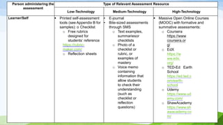Person administering the
assessment
Type of Relevant Assessment Resource
Low-Technology Medium-Technology High-Technology
Learner/Self  Printed self-assessment
tools (see Appendix B for
samples): o Checklist
o Free rubrics
designed for
students’ reference
https://rubric-
maker.com/
o Reflection sheets
• E-journal
• Bite-sized assessments
through SMS
o Text examples,
summariesor
checklists
o Photo of a
checklist or
rubric, or
examples of
mastery
o Voice memo
containing
information that
allow students
to check their
understanding
(such as
checklist or
reflection
questions)
 Massive Open Online Courses
(MOOC) with formative and
summative assessments:
o Coursera
https://www
coursera.or
g/
o EdX
https://w
ww.edx.
org/
o TED-Ed Earth
School
https://ed.ted.c
om/earth-
school
o Udemy
https://www.ud
emy.com/
o ShawAcademy
https://www.sh
awacademy.co
m/
 