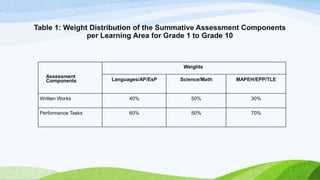 Table 1: Weight Distribution of the Summative Assessment Components
per Learning Area for Grade 1 to Grade 10
Assessment
Components
Weights
Languages/AP/EsP Science/Math MAPEH/EPP/TLE
Written Works 40% 50% 30%
Performance Tasks 60% 50% 70%
 