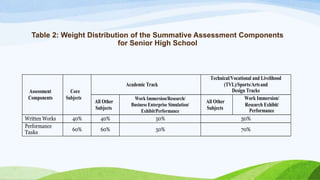 Table 2: Weight Distribution of the Summative Assessment Components
for Senior High School
Assessment
Components
Core
Subjects
Academic Track
Technical/Vocational and Livelihood
(TVL)/Sports/Artsand
Design Tracks
All Other
Subjects
Work Immersion/Research/
Business Enterprise Simulation/
Exhibit/Performance
All Other
Subjects
Work Immersion/
Research Exhibit/
Performance
Written Works 40% 40% 50% 30%
Performance
Tasks
60% 60% 50% 70%
 