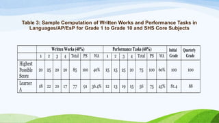 Table 3: Sample Computation of Written Works and Performance Tasks in
Languages/AP/EsP for Grade 1 to Grade 10 and SHS Core Subjects
Written Works (40%) Performance Tasks (60%) Initial
Grade
Quarterly
Grade
1 2 3 4 Total PS WA 1 2 3 4 Total PS WA
Highest
Possible
Score
20 25 20 20 85 100 40% 15 15 25 20 75 100 60% 100 100
Learner
A
18 22 20 17 77 91 36.4% 12 13 19 15 56 75 45% 81.4 88
 