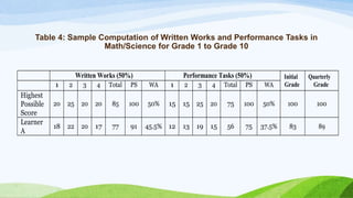 Table 4: Sample Computation of Written Works and Performance Tasks in
Math/Science for Grade 1 to Grade 10
Written Works (50%) Performance Tasks (50%) Initial
Grade
Quarterly
Grade
1 2 3 4 Total PS WA 1 2 3 4 Total PS WA
Highest
Possible
Score
20 25 20 20 85 100 50% 15 15 25 20 75 100 50% 100 100
Learner
A
18 22 20 17 77 91 45.5% 12 13 19 15 56 75 37.5% 83 89
 