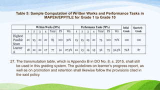 Table 5: Sample Computation of Written Works and Performance Tasks in
MAPEH/EPP/TLE for Grade 1 to Grade 10
27. The transmutation table, which is Appendix B in DO No. 8, s. 2015, shall still
be used in this grading system. The guidelines on learner’s progress report, as
well as on promotion and retention shall likewise follow the provisions cited in
the said policy.
Written Works (30%) Performance Tasks (70%) Initial
Grade
Quarterly
Grade
1 2 3 4 Total PS WA 1 2 3 4 Total PS WA
Highest
Possible
Score
20 25 20 20 85 100 30% 15 15 25 20 75 100 70% 100 100
Learner
A
18 22 20 17 77 91 27.3% 12 13 19 15 56 75 52.5% 79.8 87
 