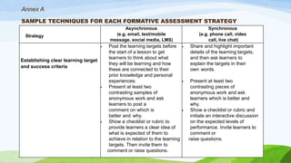 Annex A
SAMPLE TECHNIQUES FOR EACH FORMATIVE ASSESSMENT STRATEGY
Strategy
Asynchronous
(e.g. email, text/mobile
message, social media, LMS)
Synchronous
(e.g. phone call, video
call, live chat)
Establishing clear learning target
and success criteria
 Post the learning targets before
the start of a lesson to get
learners to think about what
they will be learning and how
these are connected to their
prior knowledge and personal
experiences.
 Present at least two
contrasting samples of
anonymous work and ask
learners to post a
comment on which is
better and why.
 Show a checklist or rubric to
provide learners a clear idea of
what is expected of them to
achieve in relation to the learning
targets. Then invite them to
comment or raise questions.
 Share and highlight important
details of the learning targets,
and then ask learners to
explain the targets in their
own words.
 Present at least two
contrasting pieces of
anonymous work and ask
learners which is better and
why.
 Show a checklist or rubric and
initiate an interactive discussion
on the expected levels of
performance. Invite learners to
comment or
raise questions.
 