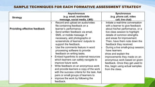 SAMPLE TECHNIQUES FOR EACH FORMATIVE ASSESSMENT STRATEGY
Strategy
Asynchronous
(e.g. email, text/mobile
message, social media, LMS)
Synchronous
(e.g. phone call, video
call, live chat)
Providing effective feedback
 Record and upload an audio/video
file containing feedback on a
learner’s performance.
 Send written feedback via email,
SMS, or mobile message. If
necessary, add photographs or
screenshots of learners’ outputs to
support the feedback.
 Use the comments feature in word
processing software to provide
feedback on writing tasks.
• Embed hyperlinks to external resources
which learners can safely navigate to
improve future work.
• Write feedback on an anonymous work
and provide learners a copy of the work
with the success criteria for the task. Ask
pairs or small groups of learners to
• improve the work by following the
feedback.
 Initiate a real-time conversation
with a learner to give feedback
about his/her performance, or a
live class session to highlight
details of common strengths
and areas for improvement.
Then, have them note down the
feedback they received.
 During a live small-group session,
have learners
show and explain the
improvements they made on an
anonymous work based on given
feedback. Once they get used to
this, begin using actual samples
from the class.
 
