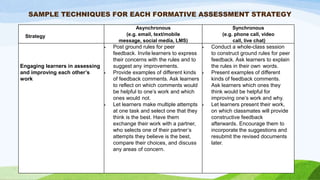 SAMPLE TECHNIQUES FOR EACH FORMATIVE ASSESSMENT STRATEGY
Strategy
Asynchronous
(e.g. email, text/mobile
message, social media, LMS)
Synchronous
(e.g. phone call, video
call, live chat)
Engaging learners in assessing
and improving each other’s
work
 Post ground rules for peer
feedback. Invite learners to express
their concerns with the rules and to
suggest any improvements.
 Provide examples of different kinds
of feedback comments. Ask learners
to reflect on which comments would
be helpful to one’s work and which
ones would not.
 Let learners make multiple attempts
at one task and select one that they
think is the best. Have them
exchange their work with a partner,
who selects one of their partner’s
attempts they believe is the best,
compare their choices, and discuss
any areas of concern.
 Conduct a whole-class session
to construct ground rules for peer
feedback. Ask learners to explain
the rules in their own words.
 Present examples of different
kinds of feedback comments.
Ask learners which ones they
think would be helpful for
improving one’s work and why.
 Let learners present their work,
on which classmates will provide
constructive feedback
afterwards. Encourage them to
incorporate the suggestions and
resubmit the revised documents
later.
 