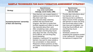 SAMPLE TECHNIQUES FOR EACH FORMATIVE ASSESSMENT STRATEGY
Strategy
Asynchronous
(e.g. email, text/mobile
message, social media, LMS)
Synchronous
(e.g. phone call, video
call, live chat)
Increasing learners’ ownership
of their own learning
 Have learners use a paper-based or
digital journal to keep a record of what
they learn each day.
 Have learners keep a learning
portfolio that documents their
progress. Ask them to review their
portfolio regularly and reflect on what
has improved about their work.
 After completing a task, ask learners
to write down one thing they found
easy about the task, one thing they
found difficult, and one thing they
found interesting.
 Establish a “parking lot” for questions
learners may want to raise outside a
live conversation or class session.
Respond to these questions as they
are posted. Invite learners to respond
as well.
 Provide clear instructions about
how learners can use a
learning journal or portfolio to
keep a record of their progress.
 Ask learners to share one thing
they found easy about a task
they have just completed, one
thing they found difficult, and
one thing they found
interesting.
 Schedule a session for
answering the questions posted
in the “parking lot”. Encourage
the learners to respond first.
 