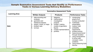 Sample Summative Assessment Tools that Qualify as Performance
Tasks in Various Learning Delivery Modalities
Learning Area
Summative Assessment Tools
Written Outputs Products Performance Tasks
Math
1. data recording and
analyses
2. geometric and
statistical analyses
3. graphs, charts, or maps
4. problem sets
5. surveys
1. diagrams
2. mathematical
investigatory
projects
3. models / making
models of geometric
figures
4. number representations
5. portfolio
1. constructing
graphs from
surveys conducted
2. multimedia
presentation
3. outdoor math
4. probability
experiments
5. problem-posing
6. reasoning and proof
through recitation
7. using manipulatives
to show math
concepts / solve
problems
8. using measuring tools
devices
 