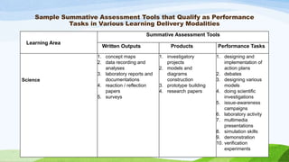 Sample Summative Assessment Tools that Qualify as Performance
Tasks in Various Learning Delivery Modalities
Learning Area
Summative Assessment Tools
Written Outputs Products Performance Tasks
Science
1. concept maps
2. data recording and
analyses
3. laboratory reports and
documentations
4. reaction / reflection
papers
5. surveys
1. investigatory
projects
2. models and
diagrams
construction
3. prototype building
4. research papers
1. designing and
implementation of
action plans
2. debates
3. designing various
models
4. doing scientific
investigations
5. issue-awareness
campaigns
6. laboratory activity
7. multimedia
presentations
8. simulation skills
9. demonstration
10. verification
experiments
 