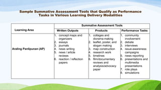 Sample Summative Assessment Tools that Qualify as Performance
Tasks in Various Learning Delivery Modalities
Learning Area
Summative Assessment Tools
Written Outputs Products Performance Tasks
Araling Panlipunan (AP)
1. concept maps and
organizers
2. essays
3. journals
4. news writing
5. news / article
reviews
6. reaction / reflection
papers
1. collages and
diorama making
2. leaflet, poster, and
slogan making
3. map construction
4. research work
5. timelines
6. film/documentary
reviews and
analysis/advocacy
paper
1. community
involvement
2. debate
3. interviews
4. issue-awareness
campaigns
5. news reporting
6. presentations and
multimedia
presentations
7. role plays
8. simulations
 