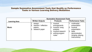 Sample Summative Assessment Tools that Qualify as Performance
Tasks in Various Learning Delivery Modalities
Learning Area
Summative Assessment Tools
Written Outputs Products Performance Tasks
Music
1. essays
2. reaction / reflection
papers
3. research paper
1. musical
arrangements
2. musical / song
analysis
3. musical research
4. writing program
notes
1. multimedia
presentation
2. musical
presentation
3. skills
demonstration
(singing, playing
instruments)
 