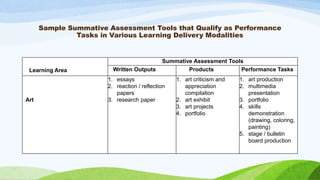 Sample Summative Assessment Tools that Qualify as Performance
Tasks in Various Learning Delivery Modalities
Learning Area
Summative Assessment Tools
Written Outputs Products Performance Tasks
Art
1. essays
2. reaction / reflection
papers
3. research paper
1. art criticism and
appreciation
compilation
2. art exhibit
3. art projects
4. portfolio
1. art production
2. multimedia
presentation
3. portfolio
4. skills
demonstration
(drawing, coloring,
painting)
5. stage / bulletin
board production
 