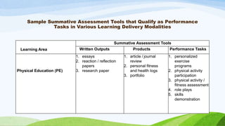 Sample Summative Assessment Tools that Qualify as Performance
Tasks in Various Learning Delivery Modalities
Learning Area
Summative Assessment Tools
Written Outputs Products Performance Tasks
Physical Education (PE)
1. essays
2. reaction / reflection
papers
3. research paper
1. article / journal
review
2. personal fitness
and health logs
3. portfolio
1. personalized
exercise
programs
2. physical activity
participation
3. physical activity /
fitness assessment
4. role plays
5. skills
demonstration
 