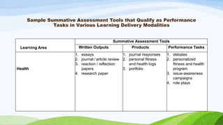 Sample Summative Assessment Tools that Qualify as Performance
Tasks in Various Learning Delivery Modalities
Learning Area
Summative Assessment Tools
Written Outputs Products Performance Tasks
Health
1. essays
2. journal / article review
3. reaction / reflection
papers
4. research paper
1. journal responses
2. personal fitness
and health logs
3. portfolio
1. debates
2. personalized
fitness and health
program
3. issue-awareness
campaigns
4. role plays
 