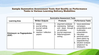 Sample Summative Assessment Tools that Qualify as Performance
Tasks in Various Learning Delivery Modalities
Learning Area
Summative Assessment Tools
Written Outputs Products Performance Tasks
Edukasyon sa Pagpapakatao
(ESP)
1. essays
2. journal writing
3. journal / article
reviews
4. reaction / reflection
papers
1. argument analyses
2. expressing feelings
and ideas through
art activities
3. journal responses
4. letter/song/poem
writing
1. issue-awareness
campaigns
2. presentations and
multimedia
presentations
3. role plays
4. personal action
plans (plano ng
pagsasabuhay)
5. situation analysis
(pagsusuri ng
sitwasyon)
 