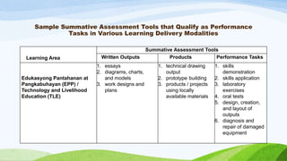 Sample Summative Assessment Tools that Qualify as Performance
Tasks in Various Learning Delivery Modalities
Learning Area
Summative Assessment Tools
Written Outputs Products Performance Tasks
Edukasyong Pantahanan at
Pangkabuhayan (EPP) /
Technology and Livelihood
Education (TLE)
1. essays
2. diagrams, charts,
and models
3. work designs and
plans
1. technical drawing
output
2. prototype building
3. products / projects
using locally
available materials
1. skills
demonstration
2. skills application
3. laboratory
exercises
4. oral tests
5. design, creation,
and layout of
outputs
6. diagnosis and
repair of damaged
equipment
 