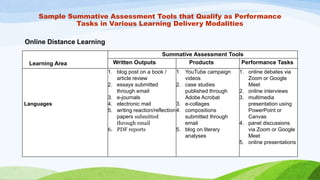 Sample Summative Assessment Tools that Qualify as Performance
Tasks in Various Learning Delivery Modalities
Online Distance Learning
Learning Area
Summative Assessment Tools
Written Outputs Products Performance Tasks
Languages
1. blog post on a book /
article review
2. essays submitted
through email
3. e-journals
4. electronic mail
5. writing reaction/reflection
papers submitted
through email
6. PDF reports
1. YouTube campaign
videos
2. case studies
published through
Adobe Acrobat
3. e-collages
4. compositions
submitted through
email
5. blog on literary
analyses
1. online debates via
Zoom or Google
Meet
2. online interviews
3. multimedia
presentation using
PowerPoint or
Canvas
4. panel discussions
via Zoom or Google
Meet
5. online presentations
 