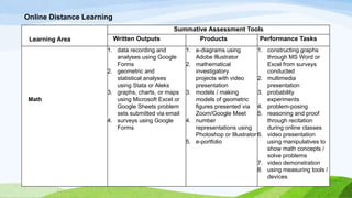Online Distance Learning
Learning Area
Summative Assessment Tools
Written Outputs Products Performance Tasks
Math
1. data recording and
analyses using Google
Forms
2. geometric and
statistical analyses
using Stata or Aleks
3. graphs, charts, or maps
using Microsoft Excel or
Google Sheets problem
sets submitted via email
4. surveys using Google
Forms
1. e-diagrams using
Adobe Illustrator
2. mathematical
investigatory
projects with video
presentation
3. models / making
models of geometric
figures presented via
Zoom/Google Meet
4. number
representations using
Photoshop or Illustrator
5. e-portfolio
1. constructing graphs
through MS Word or
Excel from surveys
conducted
2. multimedia
presentation
3. probability
experiments
4. problem-posing
5. reasoning and proof
through recitation
during online classes
6. video presentation
using manipulatives to
show math concepts /
solve problems
7. video demonstration
8. using measuring tools /
devices
 