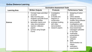 Online Distance Learning
Learning Area
Summative Assessment Tools
Written Outputs Products Performance Tasks
Science
1. Concept maps submitted
via email
2. data recording and
analyses using MS Excel
or Google Sheets
3. laboratory reports and
video documentation
4. reaction / reflection
papers
5. surveys using Google
Forms
1. investigatory
projects
2. e-models and
diagrams e-
construction
3. prototype building
with video
demonstration
4. research papers
1. designing of action
plans
2. online debates
3. designing various
models using software
4. doing scientific
investigations with
video demonstration
5. issue-awareness
campaigns uploaded
in YouTube
6. multimedia
presentations
7. simulation
software
8. skills
demonstration via
videos
9. verification
experiments
 
