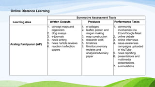 Online Distance Learning
Learning Area
Summative Assessment Tools
Written Outputs Products Performance Tasks
Araling Panlipunan (AP)
1. concept maps and
organizers
2. blog essays
3. e-journals
4. news writing
5. news / article reviews
6. reaction / reflection
papers
1. e-collages
2. leaflet, poster, and
slogan making
3. map construction
4. research work
5. timelines
6. film/documentary
reviews and
analysis/advocacy
paper
1. community
involvement via
Zoom/Google Meet
2. online debate
3. online interviews
4. issue-awareness
campaigns uploaded
in YouTube
5. news reporting
6. presentations and
multimedia
presentations
7. e-simulations
 