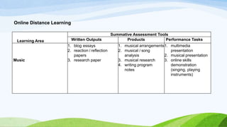 Online Distance Learning
Learning Area
Summative Assessment Tools
Written Outputs Products Performance Tasks
Music
1. blog essays
2. reaction / reflection
papers
3. research paper
1. musical arrangements
2. musical / song
analysis
3. musical research
4. writing program
notes
1. multimedia
presentation
2. musical presentation
3. online skills
demonstration
(singing, playing
instruments)
 