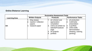 Online Distance Learning
Learning Area
Summative Assessment Tools
Written Outputs Products Performance Tasks
Art
1. blog essays
2. reaction / reflection
papers
3. research paper
1. art criticism and
appreciation
compilation
2. online art exhibit via
website/Facebook
page
3. art projects
4. portfolio
1. art production
2. multimedia
presentation
3. e-portfolio
4. online skills
demonstration
(drawing, coloring,
painting)
 